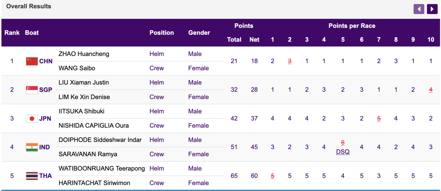 Nacra 17 - Mixed Multihull Asian Games Results
